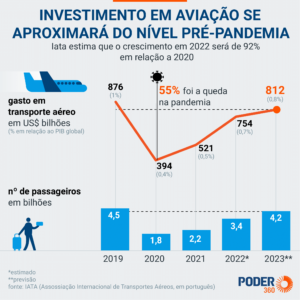 Demanda Por Voos Deve Dobrar Em 20 Anos