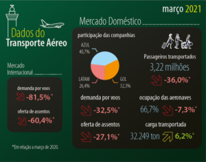 demanda aviação