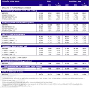 LATAM Transporta 32,8 Milhões de Passageiros em 2024